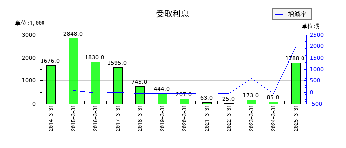 理経の受取利息の推移