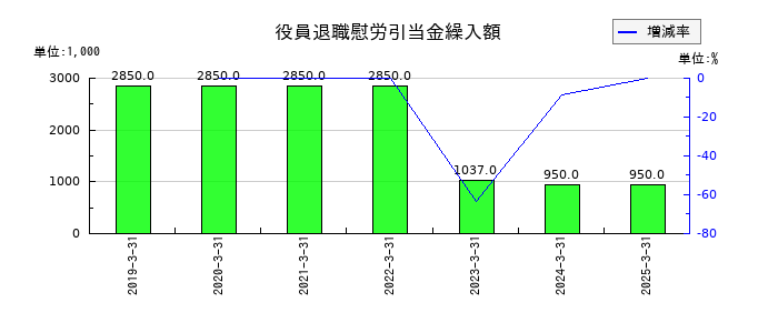 理経の役員退職慰労引当金繰入額の推移
