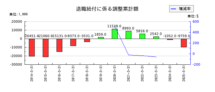 理経の退職給付に係る調整累計額の推移