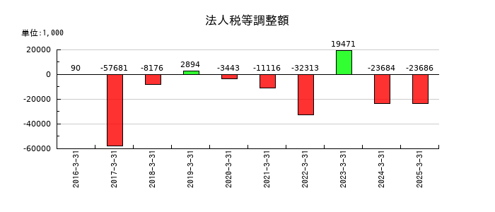 理経の法人税等調整額の推移