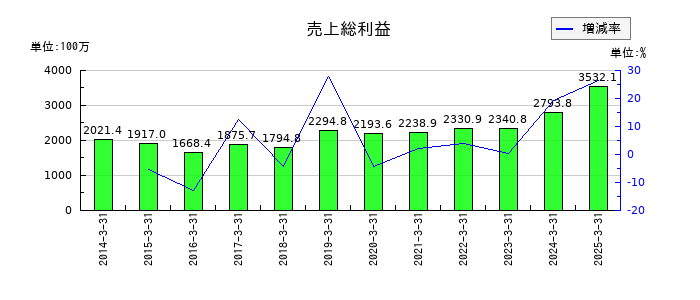 理経の売上総利益の推移