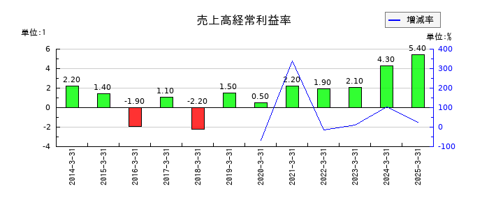理経の売上高経常利益率の推移
