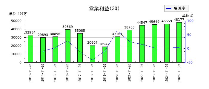 しまむらの第3四半期の営業利益推移