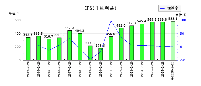 しまむらのEPS(一株当たりの利益)推移