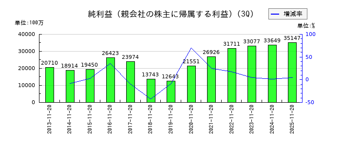 しまむらの第3四半期の純利益推移