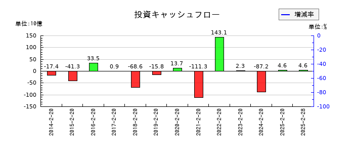 しまむらの投資キャッシュフロー推移