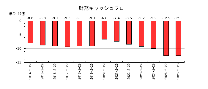 しまむらの財務キャッシュフロー推移