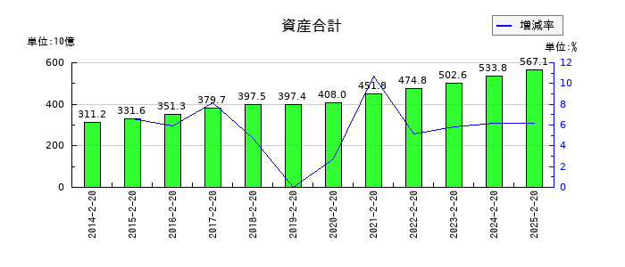 しまむらの資産合計の推移