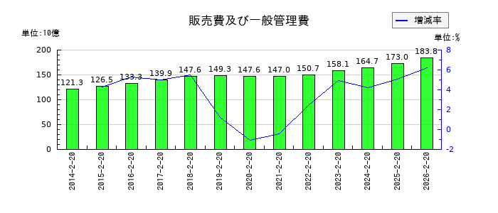 しまむらの販売費及び一般管理費の推移