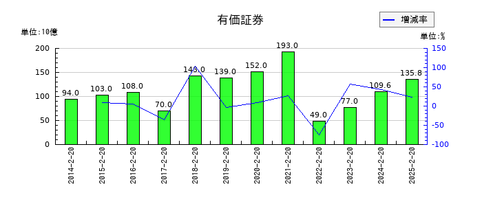 しまむらの有価証券の推移