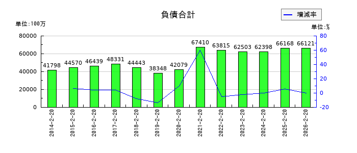 しまむらの負債合計の推移