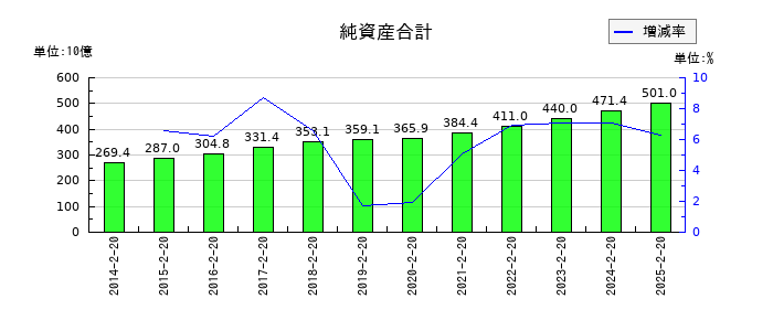 しまむらの純資産合計の推移