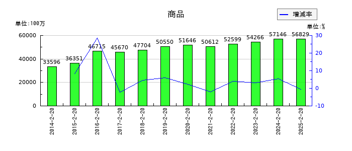 しまむらの商品の推移