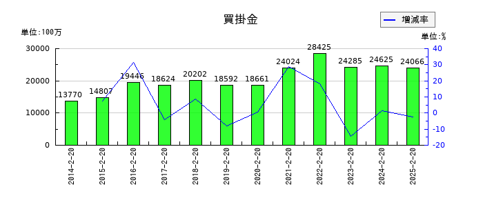 しまむらの買掛金の推移