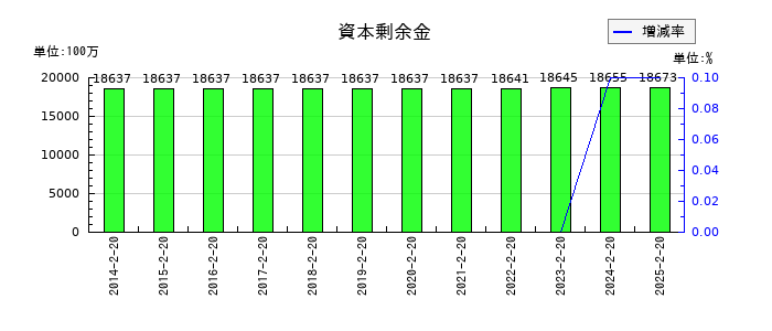 しまむらの資本剰余金の推移
