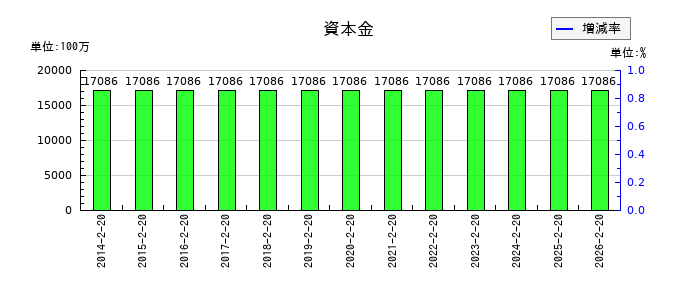 しまむらの資本金の推移