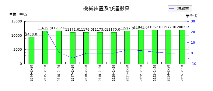 しまむらの機械装置及び運搬具の推移
