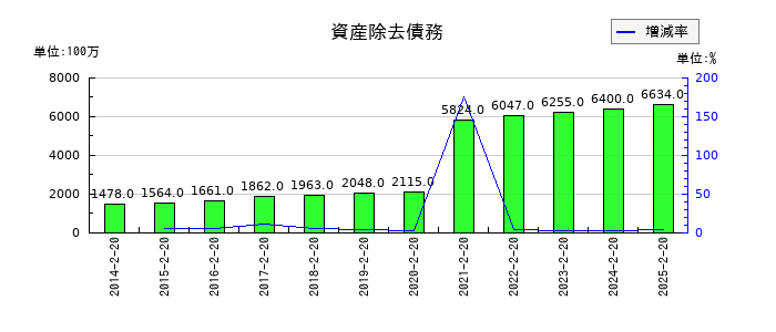 しまむらの資産除去債務の推移