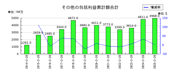 しまむらのその他の包括利益累計額合計の推移