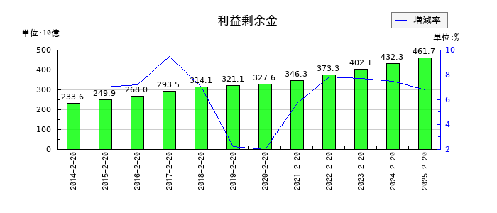 しまむらの利益剰余金の推移
