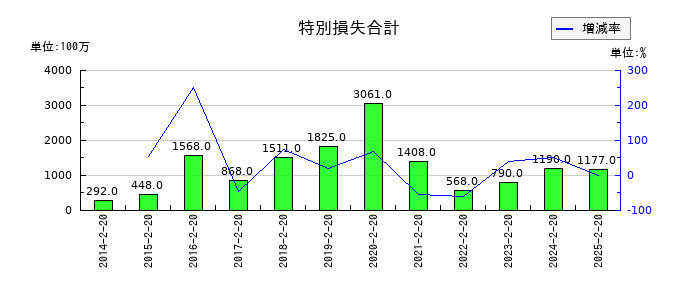 しまむらの特別損失合計の推移