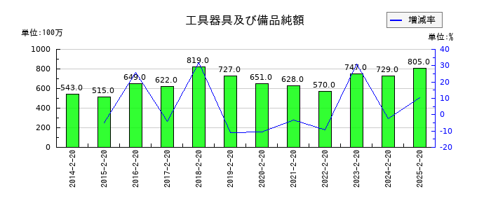 しまむらの工具器具及び備品純額の推移