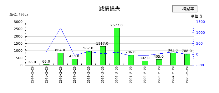 しまむらの減損損失の推移
