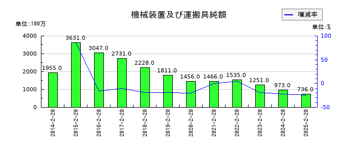 しまむらの機械装置及び運搬具純額の推移