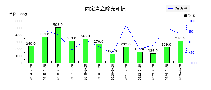 しまむらの固定資産除売却損の推移