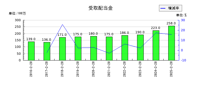 しまむらの受取配当金の推移