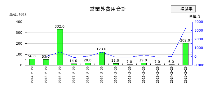 しまむらの営業外費用合計の推移