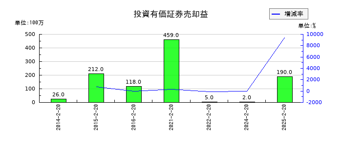 しまむらの投資有価証券売却益の推移