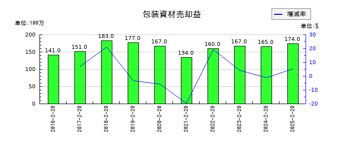 しまむらの包装資材売却益の推移