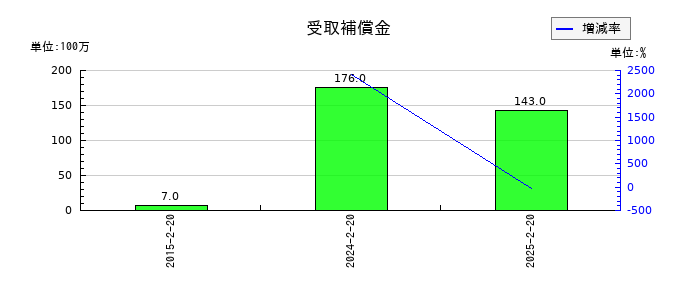 しまむらの受取補償金の推移