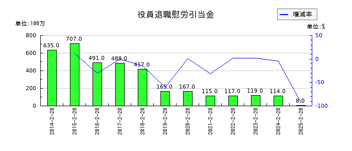 しまむらの役員退職慰労引当金の推移
