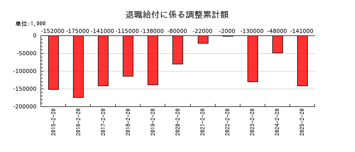 しまむらの退職給付に係る調整累計額の推移