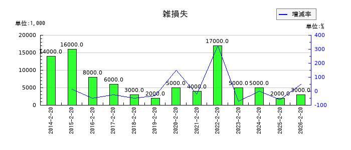 しまむらの受取補償金の推移