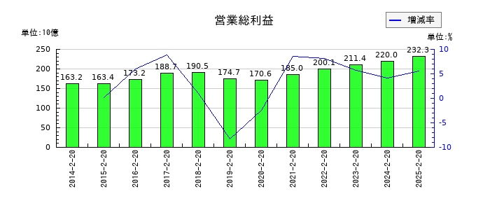 しまむらの営業総利益の推移