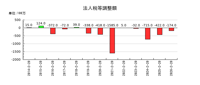 しまむらの法人税等調整額の推移