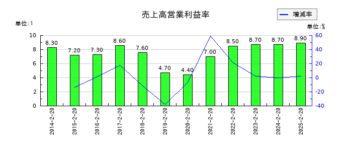 しまむらの売上高営業利益率の推移