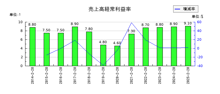 しまむらの売上高経常利益率の推移