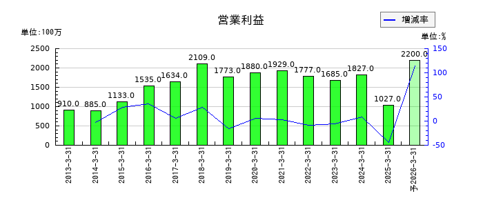 マルイチ産商の通期の営業利益推移