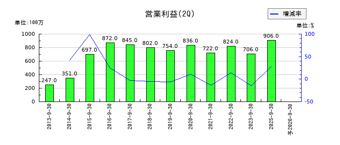 マルイチ産商の第2四半期の営業利益推移
