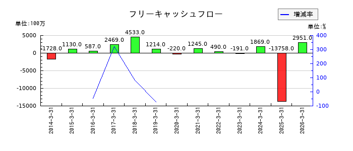 マルイチ産商のフリーキャッシュフロー推移