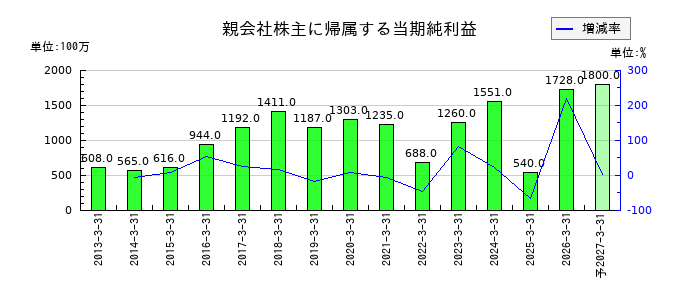 マルイチ産商の通期の純利益推移