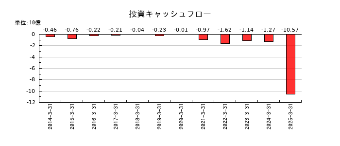 マルイチ産商の投資キャッシュフロー推移