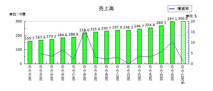マルイチ産商の通期の売上高推移