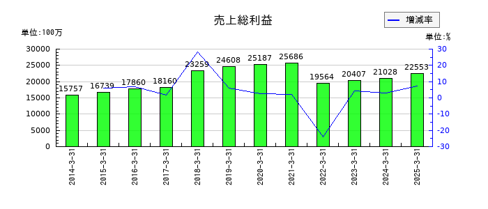 マルイチ産商の売上総利益の推移