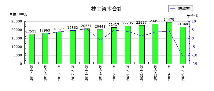 マルイチ産商の株主資本合計の推移