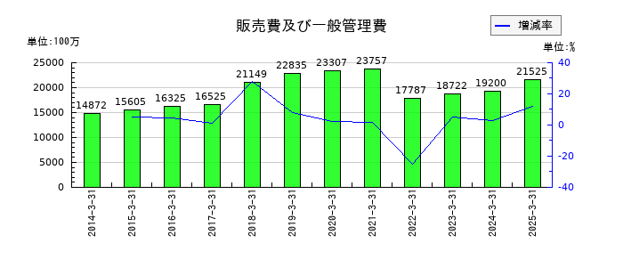 マルイチ産商の販売費及び一般管理費の推移